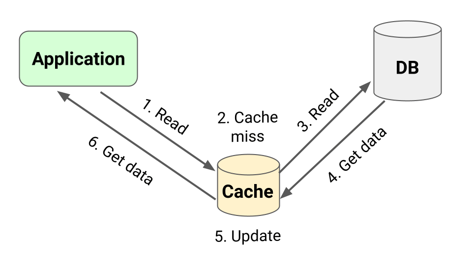 Caching Strategy: Read-Through Pattern