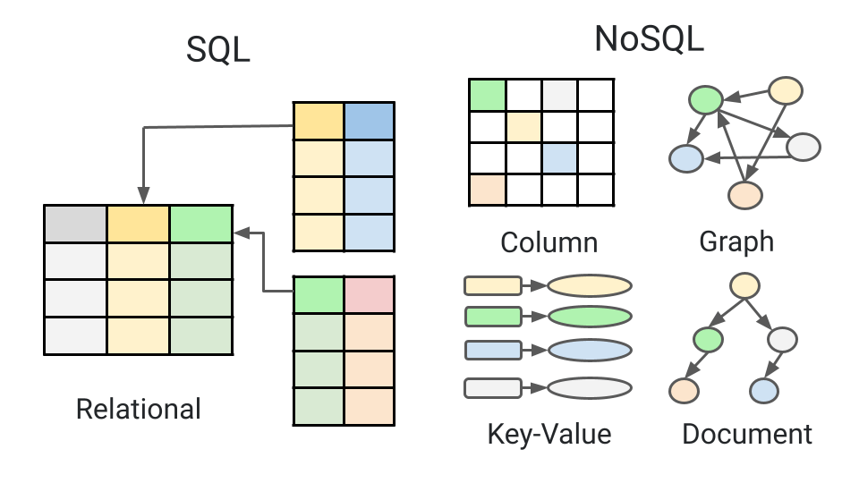 databases